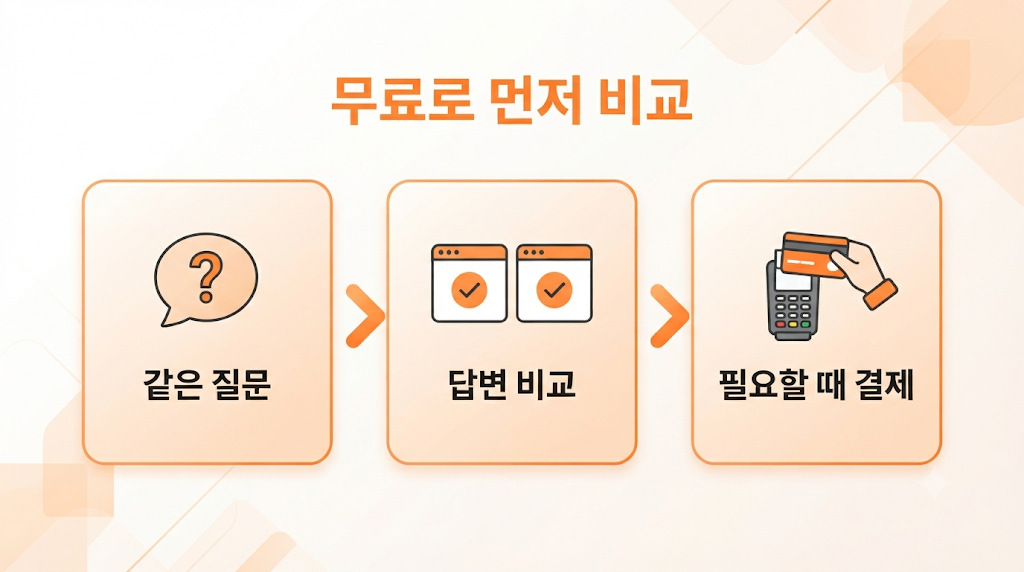 AI 챗봇 무료 체험 순서