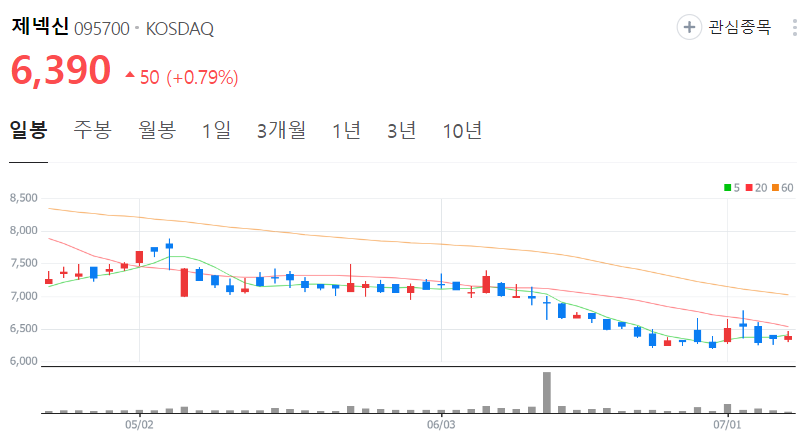 제넥신-주가-일봉