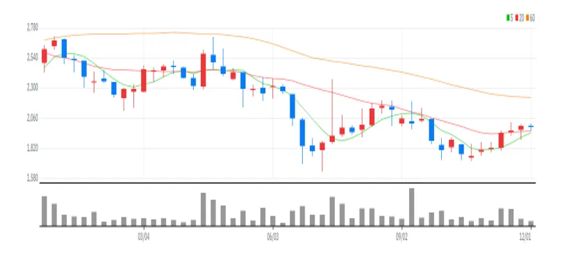HB테크놀러지 주봉