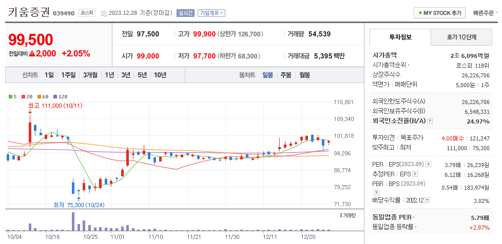 키움증권 일봉차트