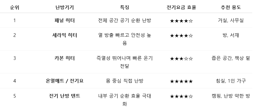 난로보다 효율 좋은 대체 난방기 5가지