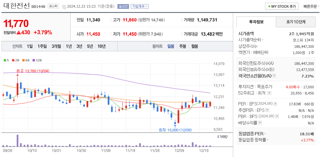 전선 관련주 대한전선 주가 차트