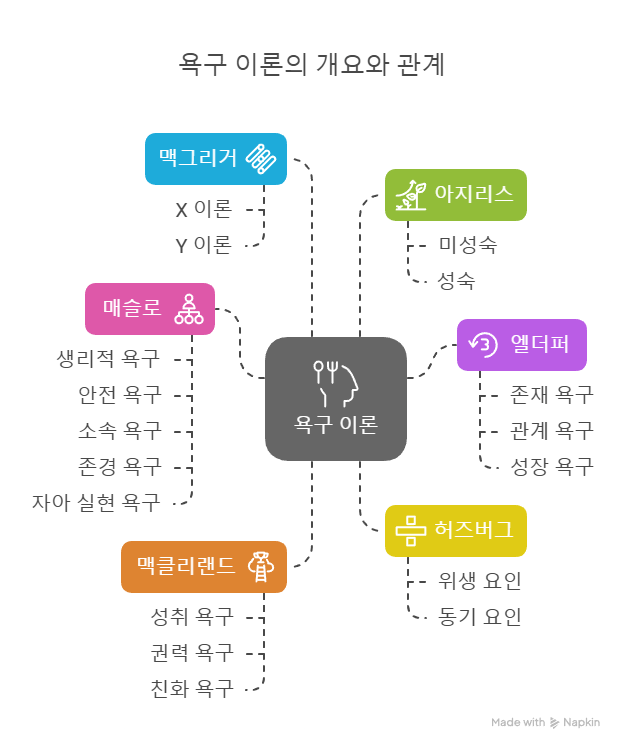 내용이론-종류