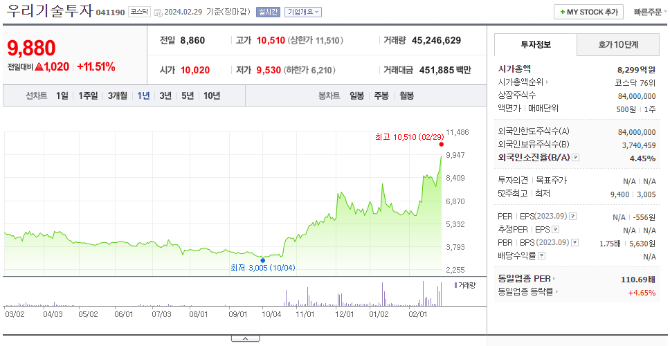 우리기술투자_주가