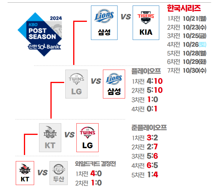 KBO 포스트시즌 일정