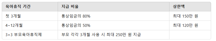 육아휴직 급여신청