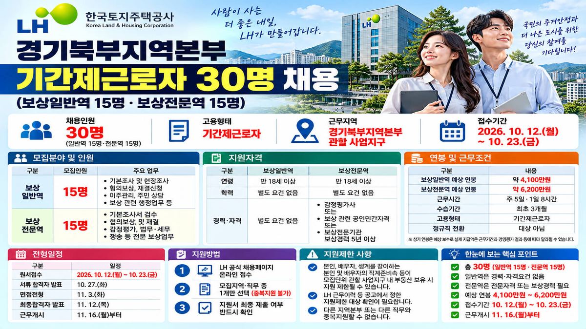 LH 경기북부 기간제근로자 30명 채용, 보상일반역·보상전문역 각 15명 모집 안내 이미지