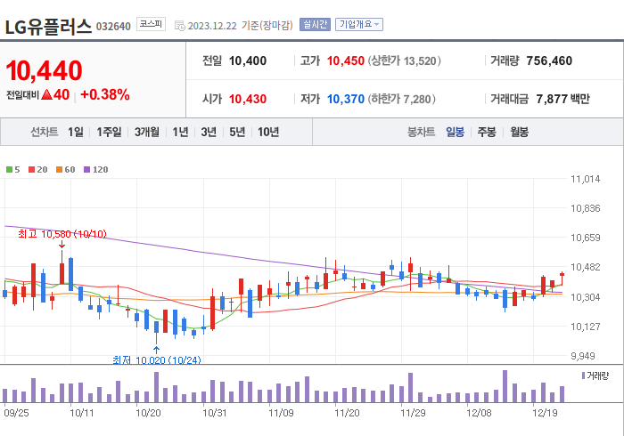 LG유플러스 3개월 주가(일봉)