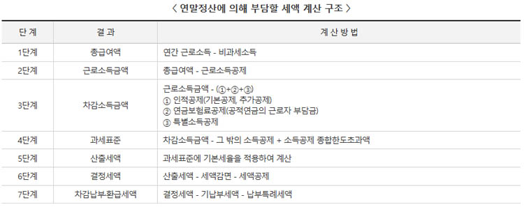연말정산에 의해 부담할 세액 계산 구조 이미지
