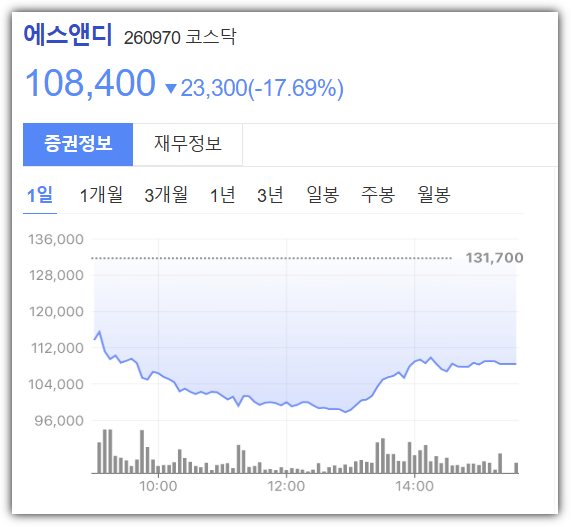 에스앤디 주가 추이