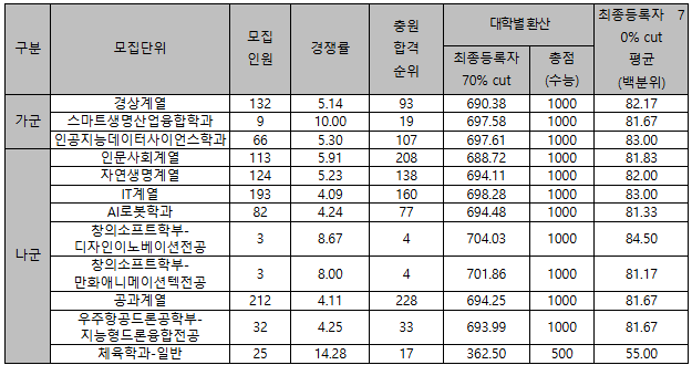 세종대 정시등급컷