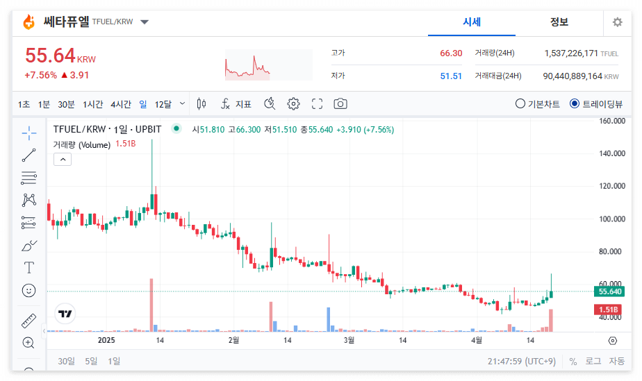 쎄타퓨엘 코인 시세 가격 전망