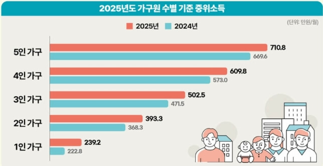 중위소득 기준을 알면 차상위계층 기준을 알 수 있다.