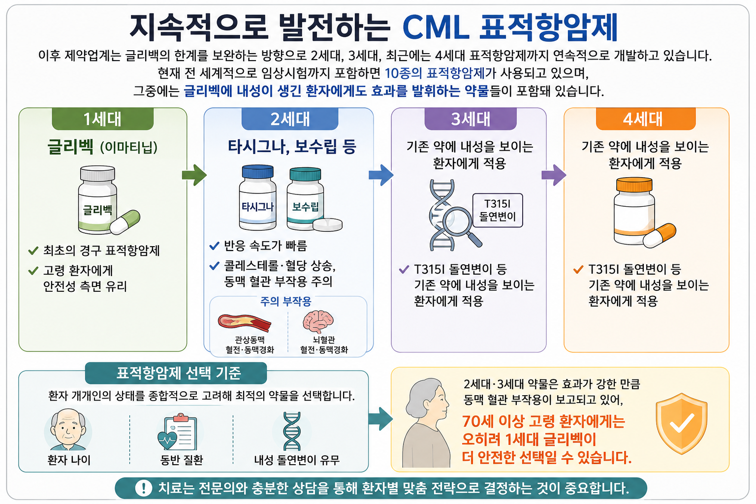 발전하는 CML 표적 항암제 정리