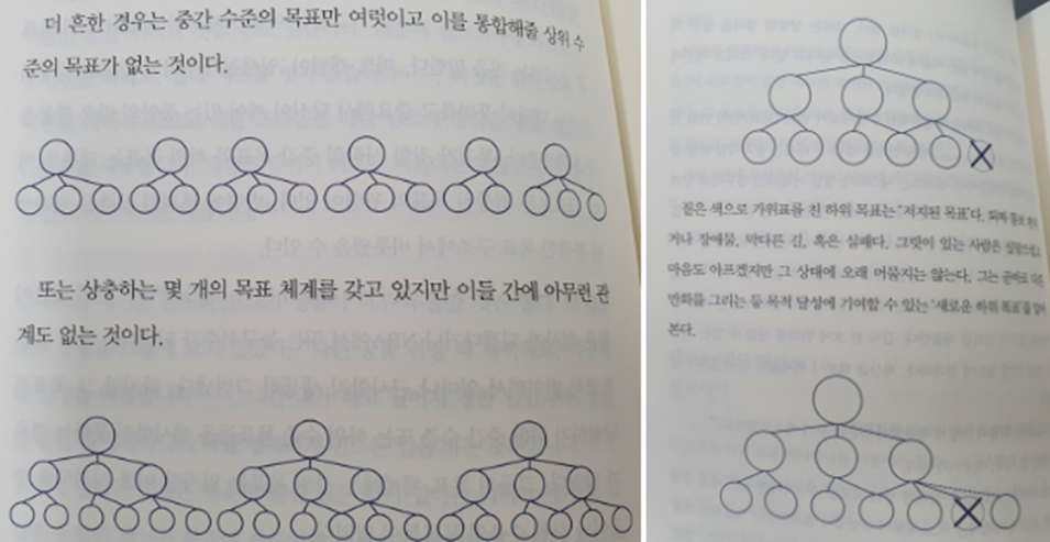 그릿 조직화도표