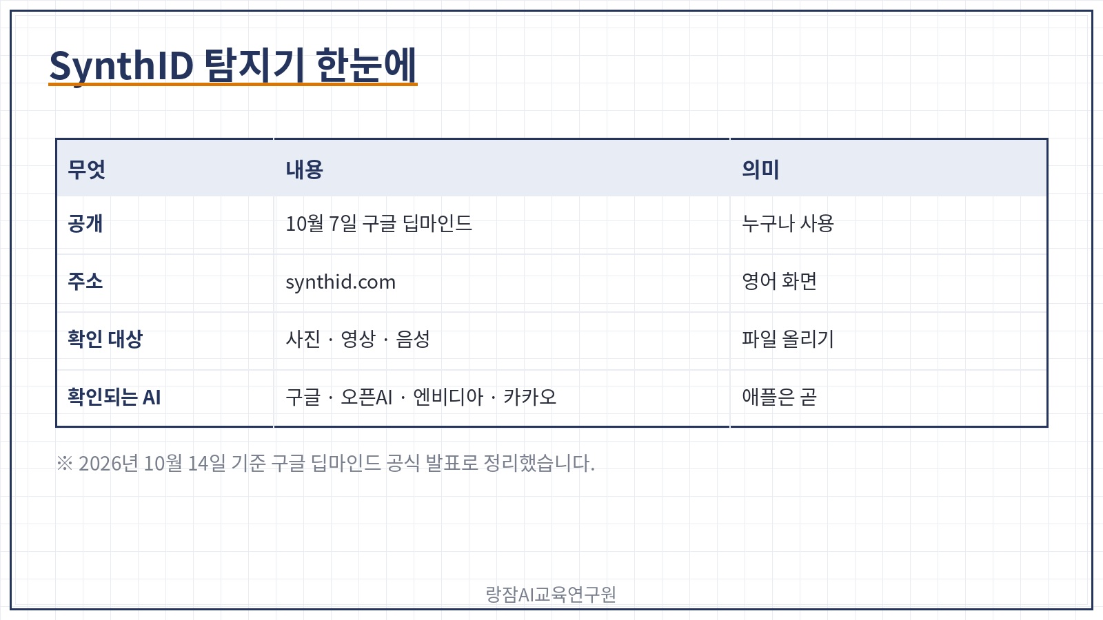 SynthID 탐지기 한눈에 &mdash; 10월 7일 전 세계 공개, synthid.com, 사진&middot;영상&middot;음성 확인, 구글&middot;오픈AI&middot;엔비디아&middot;카카오 워터마크 확인, 애플은 곧 지원 예정