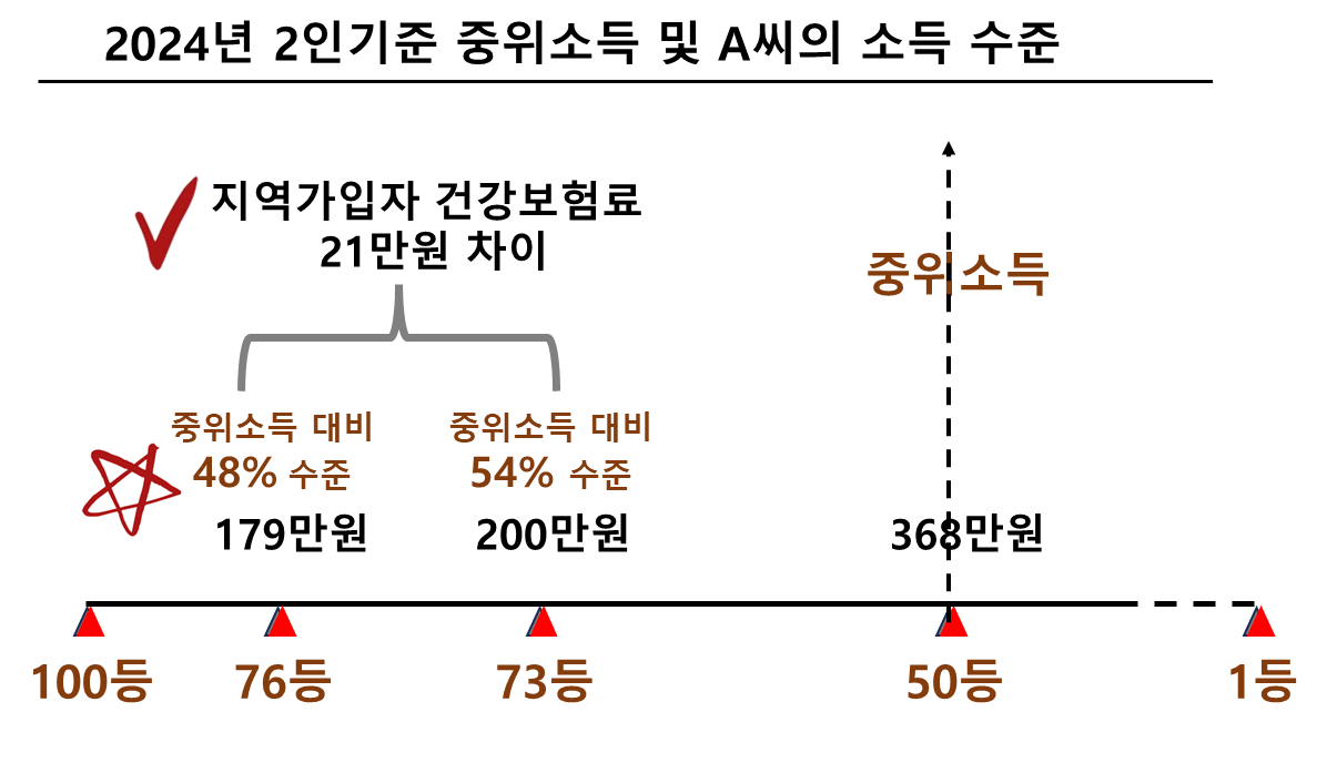 2024년 2인기준 중위 소득 및 A씨의 소득 수준 도식화