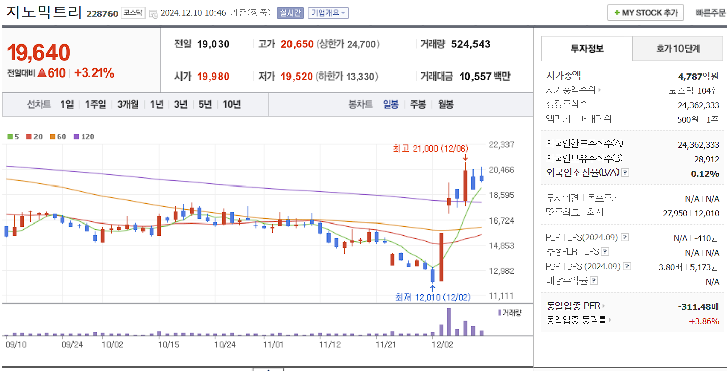 유전자 치료제 관련주 지노믹트리 일봉 차트