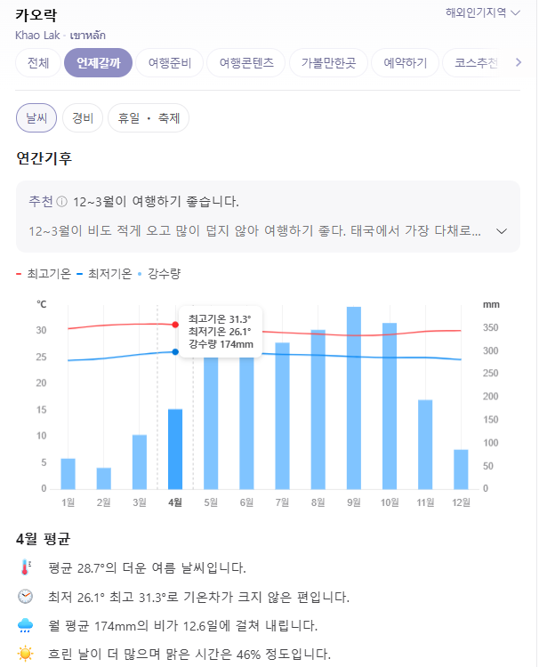 태국 카오락 4월 날씨 옷차림 추천