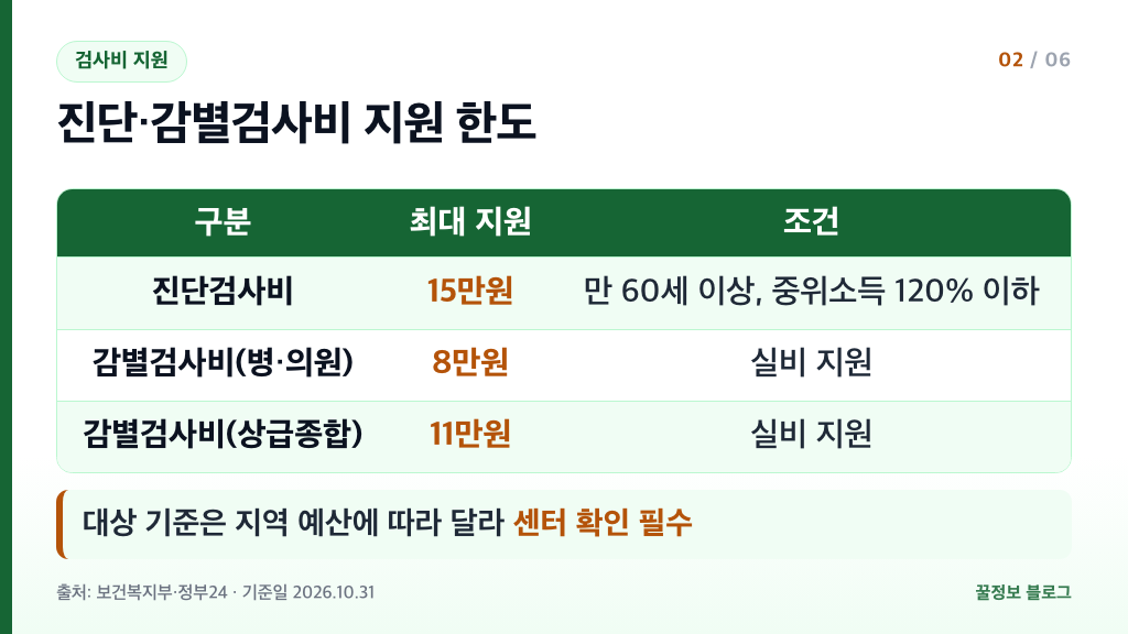 치매 진단검사비 최대 15만원 감별검사비 8만원 11만원 지원 한도 비교표