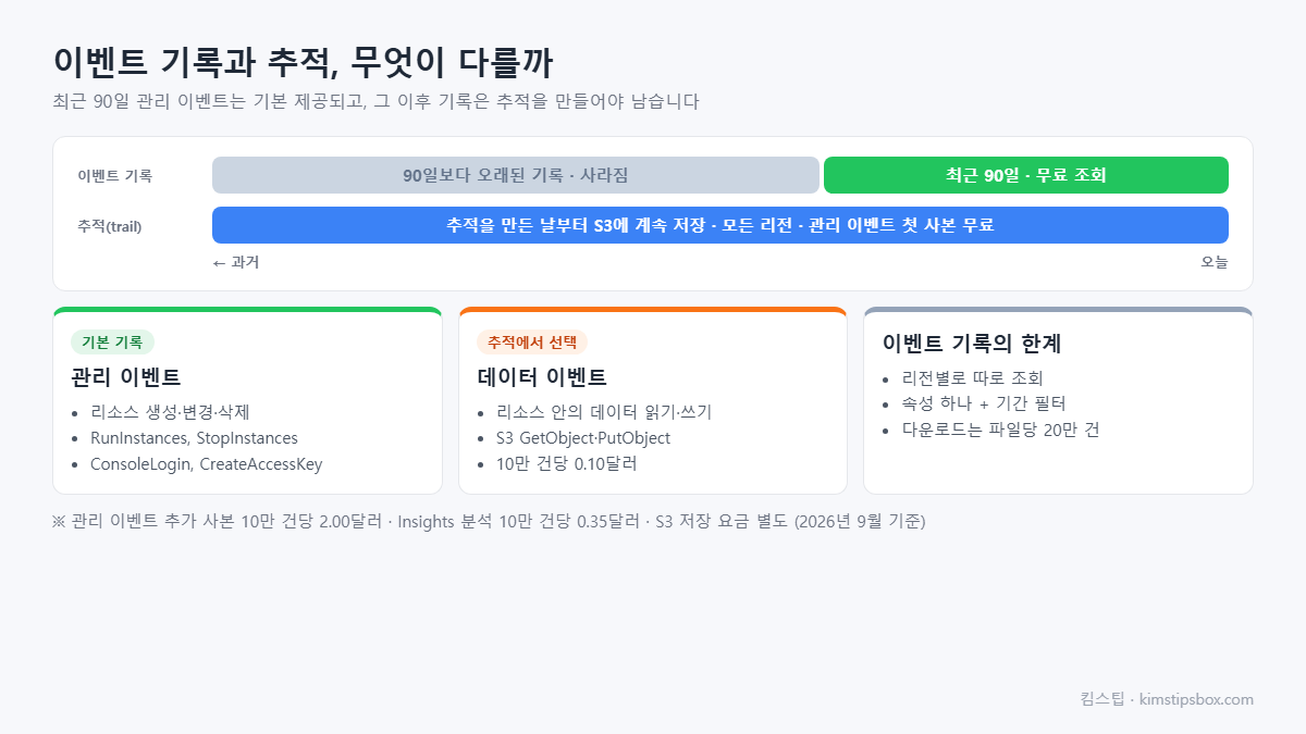 이벤트 기록과 추적, 무엇이 다를까 도식 &mdash; 최근 90일 관리 이벤트는 기본 제공되고, 그 이후 기록은 추적을 만들어야 남습니다