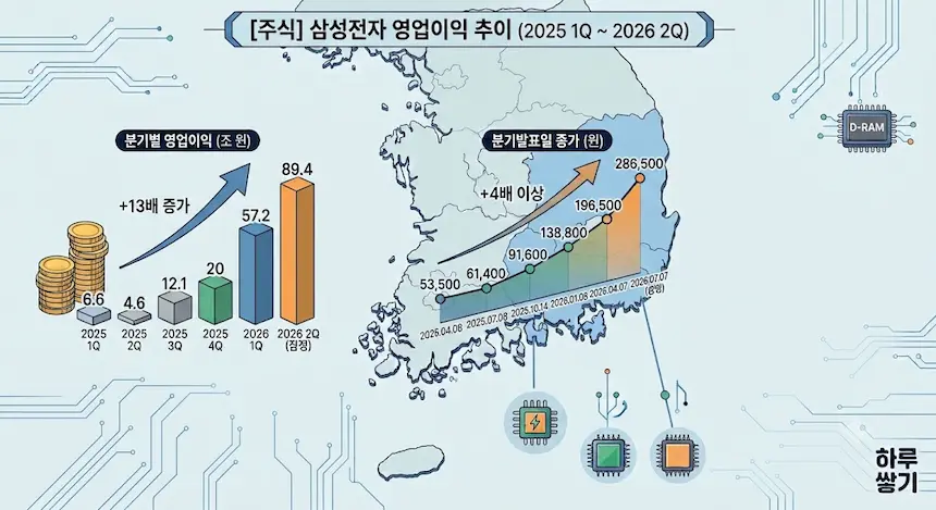 삼성전자의 2025년 1분기부터 2026년 2분기까지의 분기별 영업이익 추이와 분기 발표일 종가 추이를 보여주는 인포그래픽 이미지