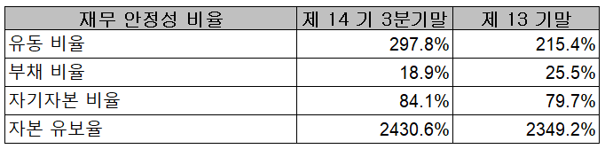 와이솔 재무 안정성 비율