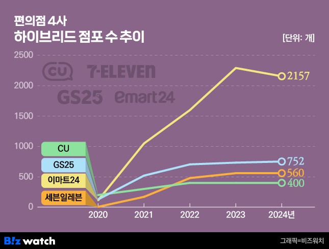 편의점 4사 하이브리드 점포 수 추이