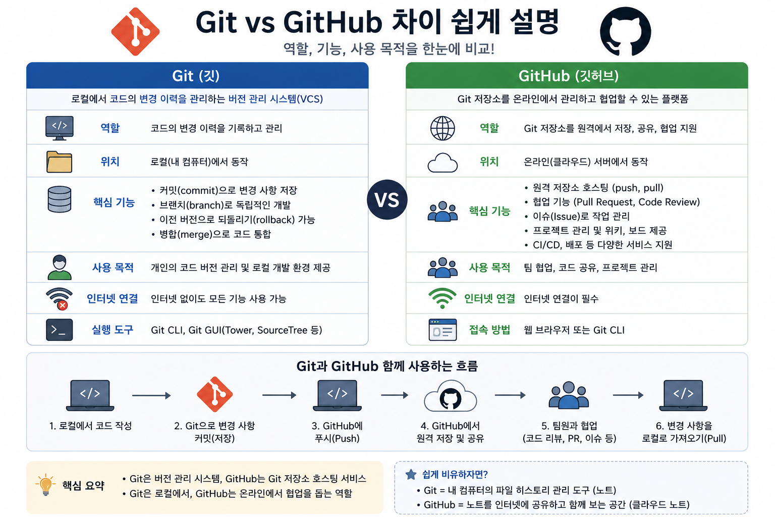Git과 GitHub 차이