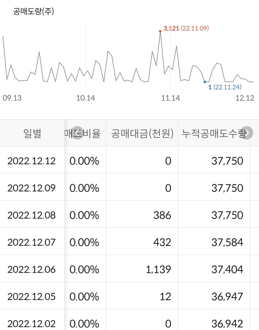 남선알미늄 누적 공매도 수급