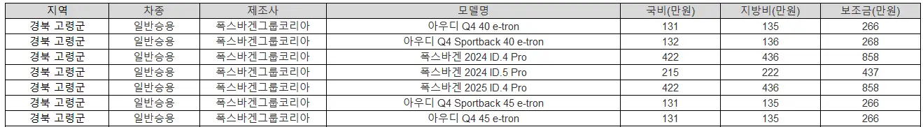 2025년 경북 고령군 전기차 보조금