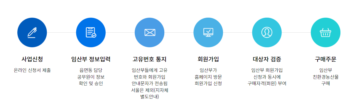 임산부 친환경 농산물 꾸러미 지원사업 신청방법