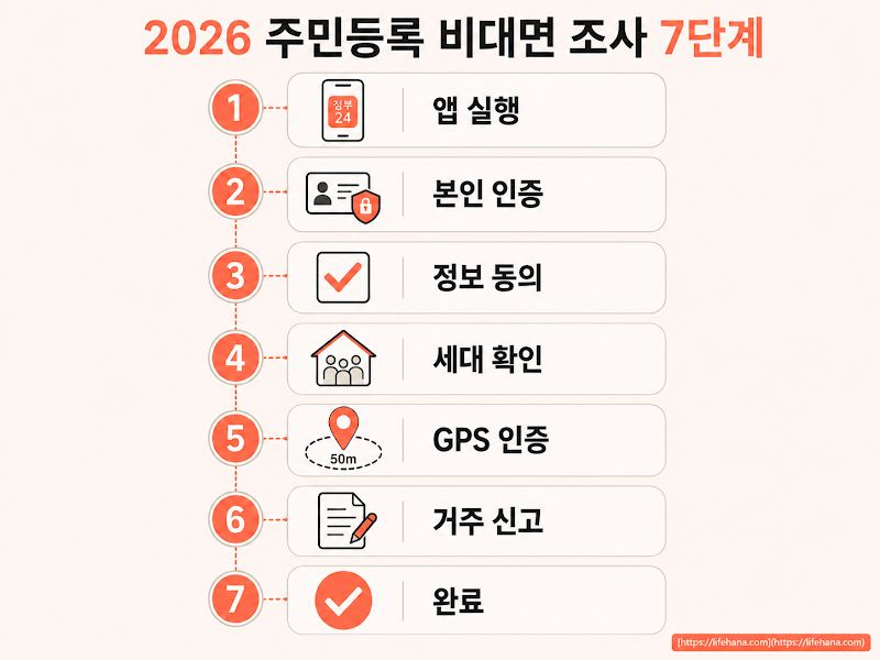 정부24 앱 비대면 사실조사 7단계 플로우 인포그래픽