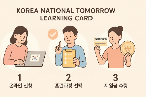 국민내일배움카드 신청 절차는 온라인 신청, 훈련과정 선택, 지원금 수령의 3단계로 구성되어 있으며 학습자가 손쉽게 따라할 수 있도록 안내하는 과정별 절차 이미지