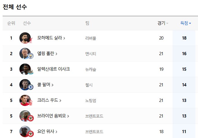 득점순위