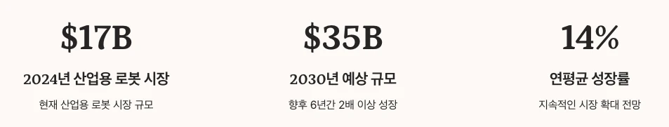 산업용 로봇 AI의 혁신적 적용 규모 및 성장률 수치 정리