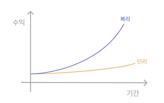 복리와 단리의 수익 차이를 보여주는 그래프