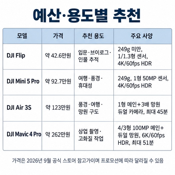 DJI Flip Mini 5 Pro Air 3S Mavic 4 Pro의 가격 추천 용도 카메라와 비행 특징을 비교한 표