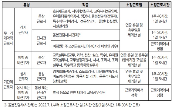 근로시간에 따른 유형
