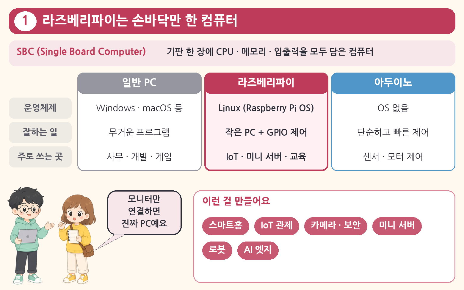 라즈베리파이를 일반 PC·아두이노와 비교하고 활용 분야를 정리한 그림
