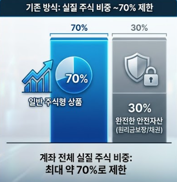 기존 방식(위험자산 70% 제한)