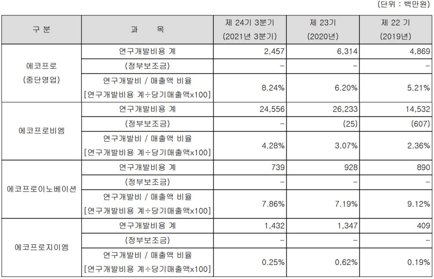에코프로 연구 개발 비용의 현황