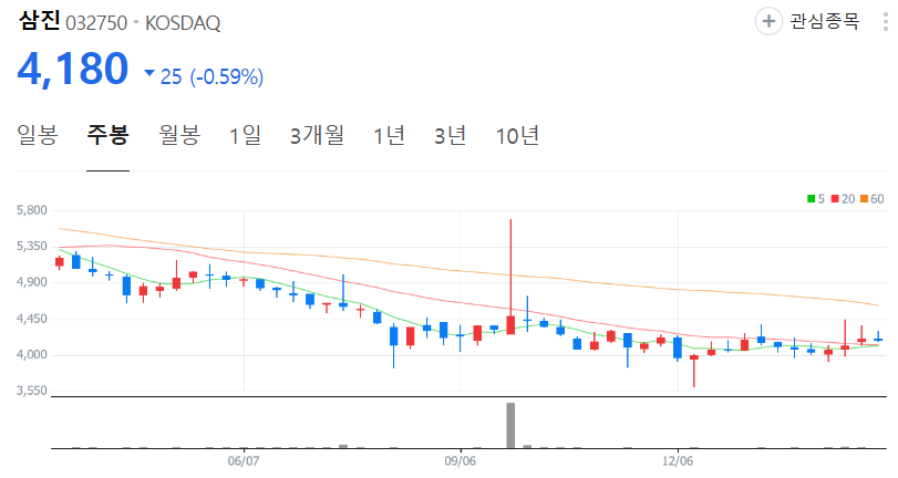 삼진-주가-주봉