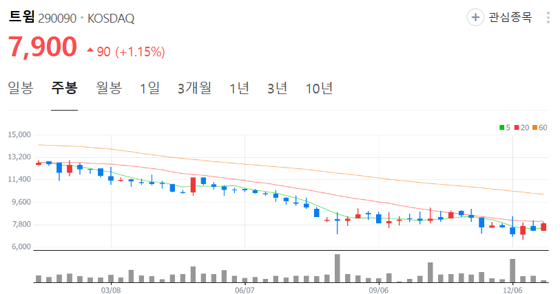 트윔-주가-주봉