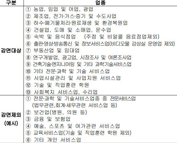 중소기업 청년 소득세 감면 신청 대상, 자격, 조건 (업종)