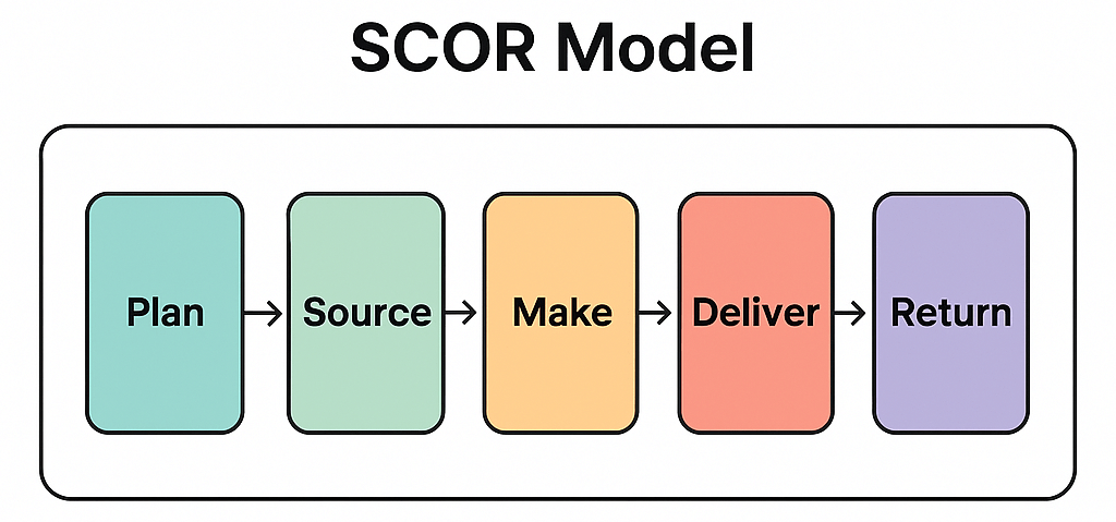 SCM 공급망 관리 프로세스 구조도