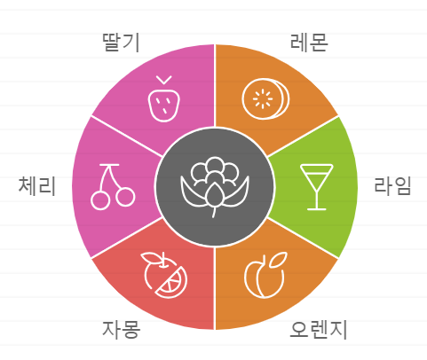 구연산 함유 과일