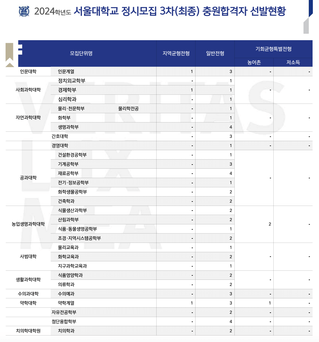 2024 서울대 정시 충원 결과 3차(최종)