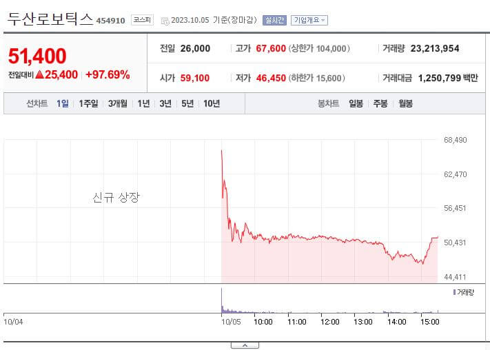 두산로보틱스-상장