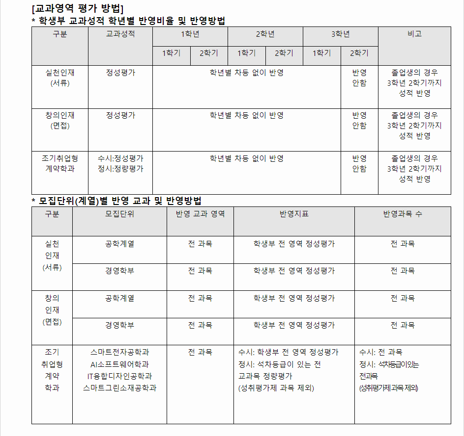 2024학년도 한국공학대학교 학생부종합전형 교과영역 평가 방법